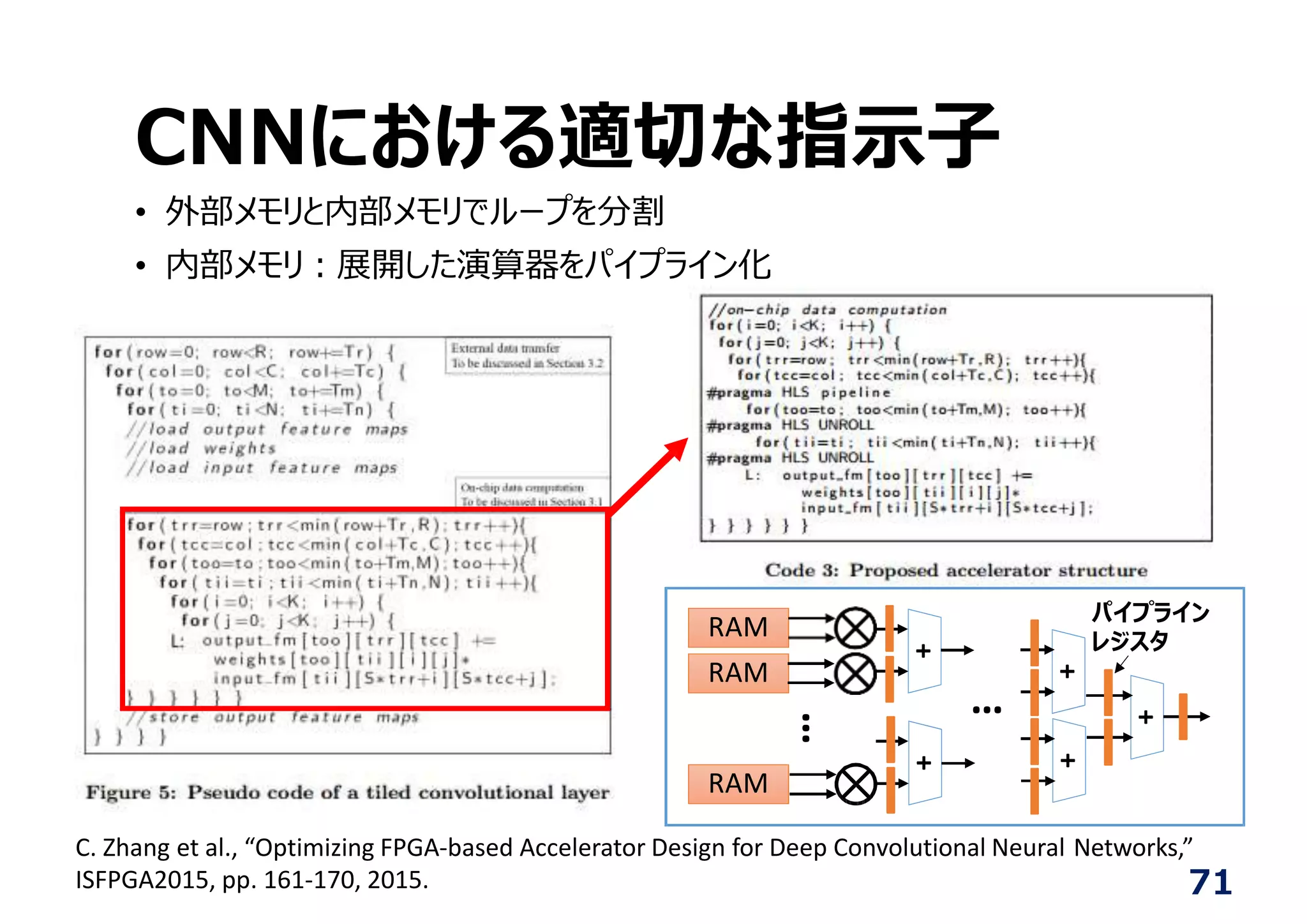 CNNにおける適切な指⽰⼦
• 外部メモリと内部メモリでループを分割
• 内部メモリ︓展開した演算器をパイプライン化
ISFPGA2015, pp. 161‐170, 2015.
RAM
RAM
RAM
C. Zhang et al., “Optimizing FPGA‐based Accelerator Design for Deep Convolutional Neural Networks,”
++
++
+
…
…
パイプライン
レジスタ
71
 
