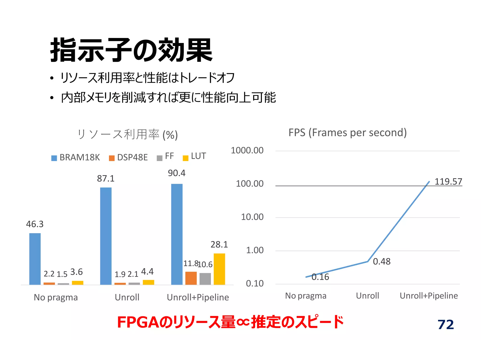 指⽰⼦の効果
46.3
11.810.6
2.2 1.5 3.6 1.9 2.1 4.4
28.1
No pragma Unroll Unroll+Pipeline
リソース利⽤率 (%)
BRAM18K DSP48E
87.1
FF LUT
90.4
0.16
0.48
119.57
0.10
1.00
10.00
100.00
1000.00
No pragma Unroll Unroll+Pipeline
FPS (Frames per second)
• リソース利⽤率と性能はトレードオフ
• 内部メモリを削減すれば更に性能向上可能
72FPGAのリソース量∝推定のスピード
 