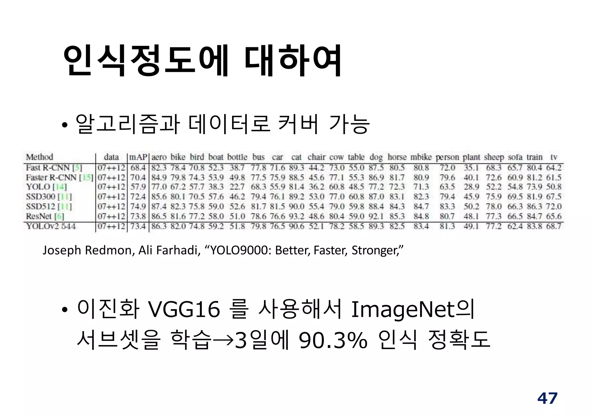 인식정도에 대하여
• 알고리즘과 데이터로 커버 가능
Joseph Redmon, Ali Farhadi, “YOLO9000: Better, Faster, Stronger,”
• 이진화 VGG16 를 사용해서 ImageNet의
서브셋을 학습→3일에 90.3% 인식 정확도
47
 