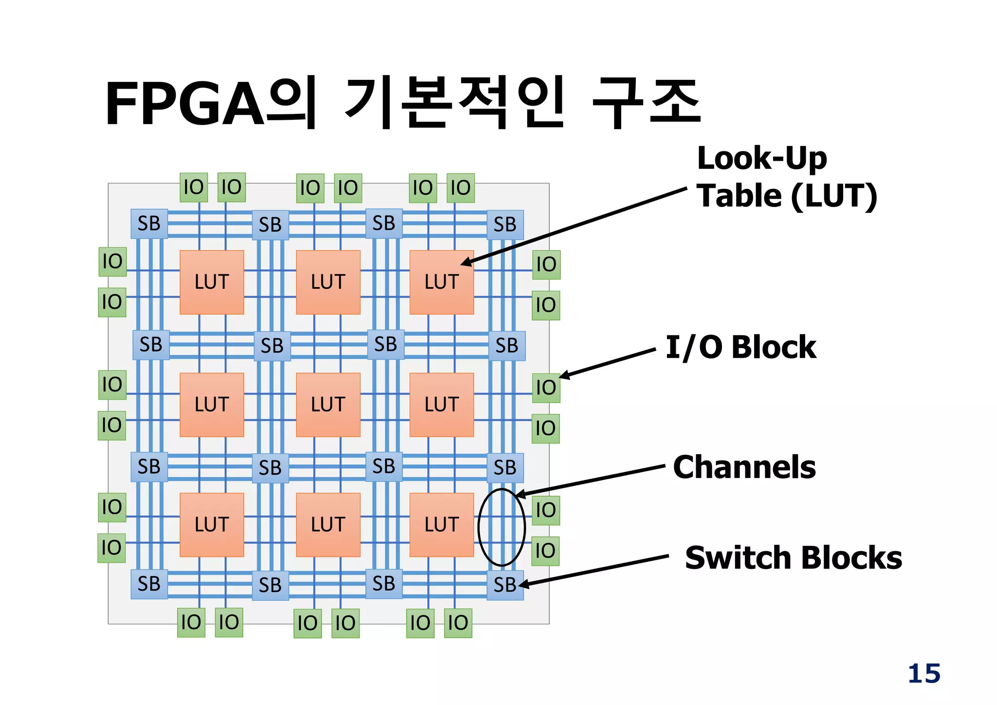 FPGA의 기본적인 구조
SB SB SB SB
SB SB SB SB
SB SB SB SB
SB SB SB SB
LUT LUT LUT
LUT LUT LUT
LUT LUT LUT
IO IO IO IO IO IO
IO IO IO IO IO IO
IO
IO
IO
IO
IO
IO
IO
IO
IO
IO
IO
IO
Look-Up
Table (LUT)
I/O Block
Channels
Switch Blocks
15
 