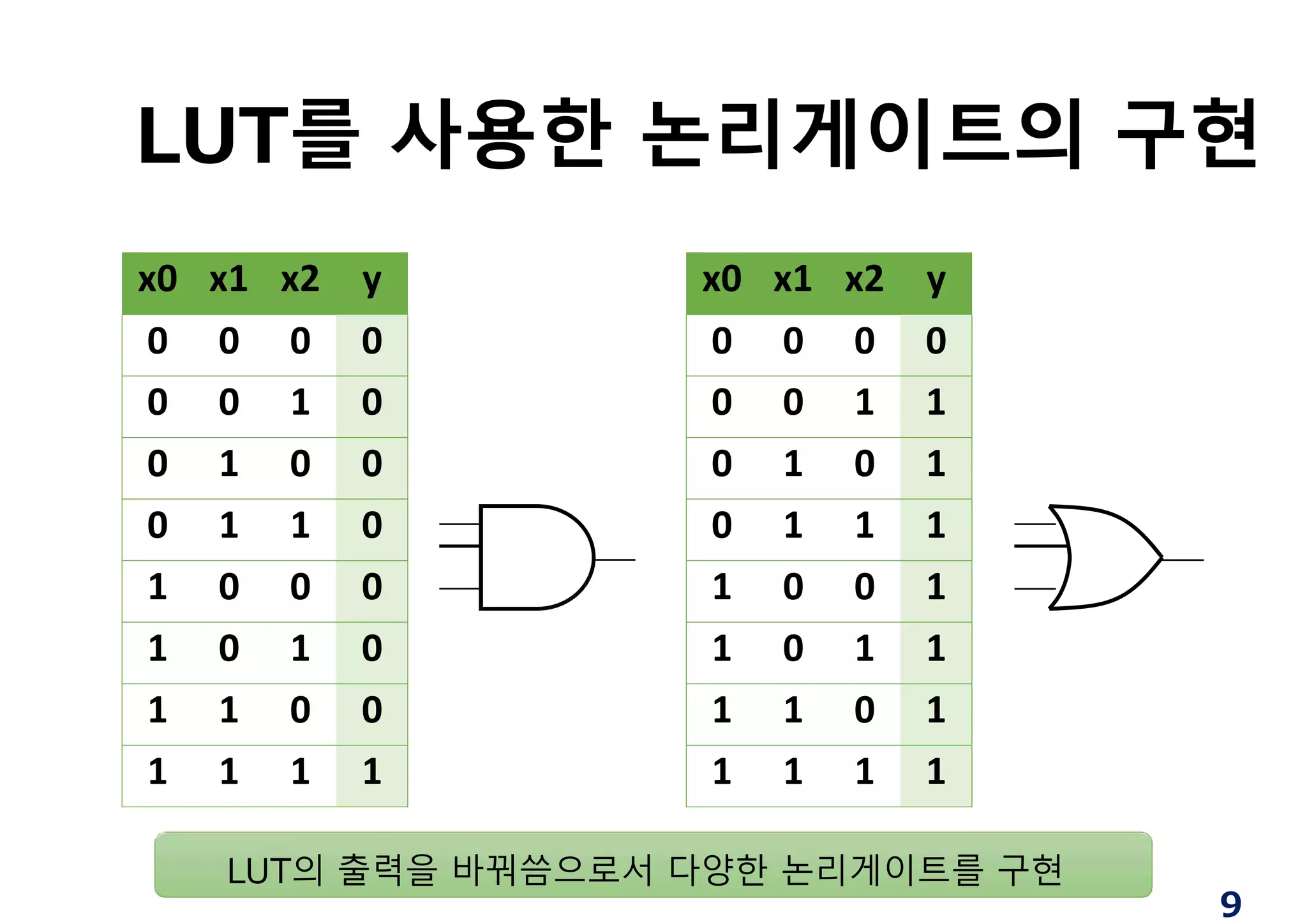 LUT를 사용한 논리게이트의 구현
x0 x1 x2 y
0 0 0 0
0 0 1 0
0 1 0 0
0 1 1 0
1 0 0 0
1 0 1 0
1 1 0 0
1 1 1 1
x0 x1 x2 y
0 0 0 0
0 0 1 1
0 1 0 1
0 1 1 1
1 0 0 1
1 0 1 1
1 1 0 1
1 1 1 1
LUT의 출력을 바꿔씀으로서 다양한 논리게이트를 구현
9
 