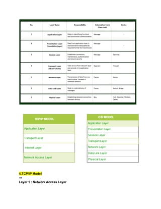 Computer Networks Notes Complete Syllabus | PDF