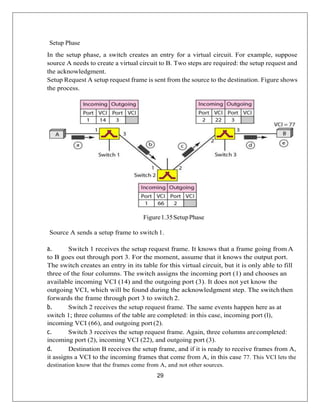 29
Setup Phase
In the setup phase, a switch creates an entry for a virtual circuit. For example, suppose
source A needs to create a virtual circuit to B. Two steps are required: the setup request and
the acknowledgment.
Setup Request A setup request frame is sent from the source to the destination. Figure shows
the process.
Figure1.35SetupPhase
Source A sends a setup frame to switch 1.
a. Switch 1 receives the setup request frame. It knows that a frame going from A
to B goes out through port 3. For the moment, assume that it knows the output port.
The switch creates an entry in its table for this virtual circuit, but it is only able to fill
three of the four columns. The switch assigns the incoming port (1) and chooses an
available incoming VCI (14) and the outgoing port (3). It does not yet know the
outgoing VCI, which will be found during the acknowledgment step. The switchthen
forwards the frame through port 3 to switch 2.
b. Switch 2 receives the setup request frame. The same events happen here as at
switch 1; three columns of the table are completed: in this case, incoming port (l),
incoming VCI (66), and outgoing port (2).
c. Switch 3 receives the setup request frame. Again, three columns arecompleted:
incoming port (2), incoming VCI (22), and outgoing port (3).
d. Destination B receives the setup frame, and if it is ready to receive frames from A,
it assigns a VCI to the incoming frames that come from A, in this case 77. This VCI lets the
destination know that the frames come from A, and not other sources.
 