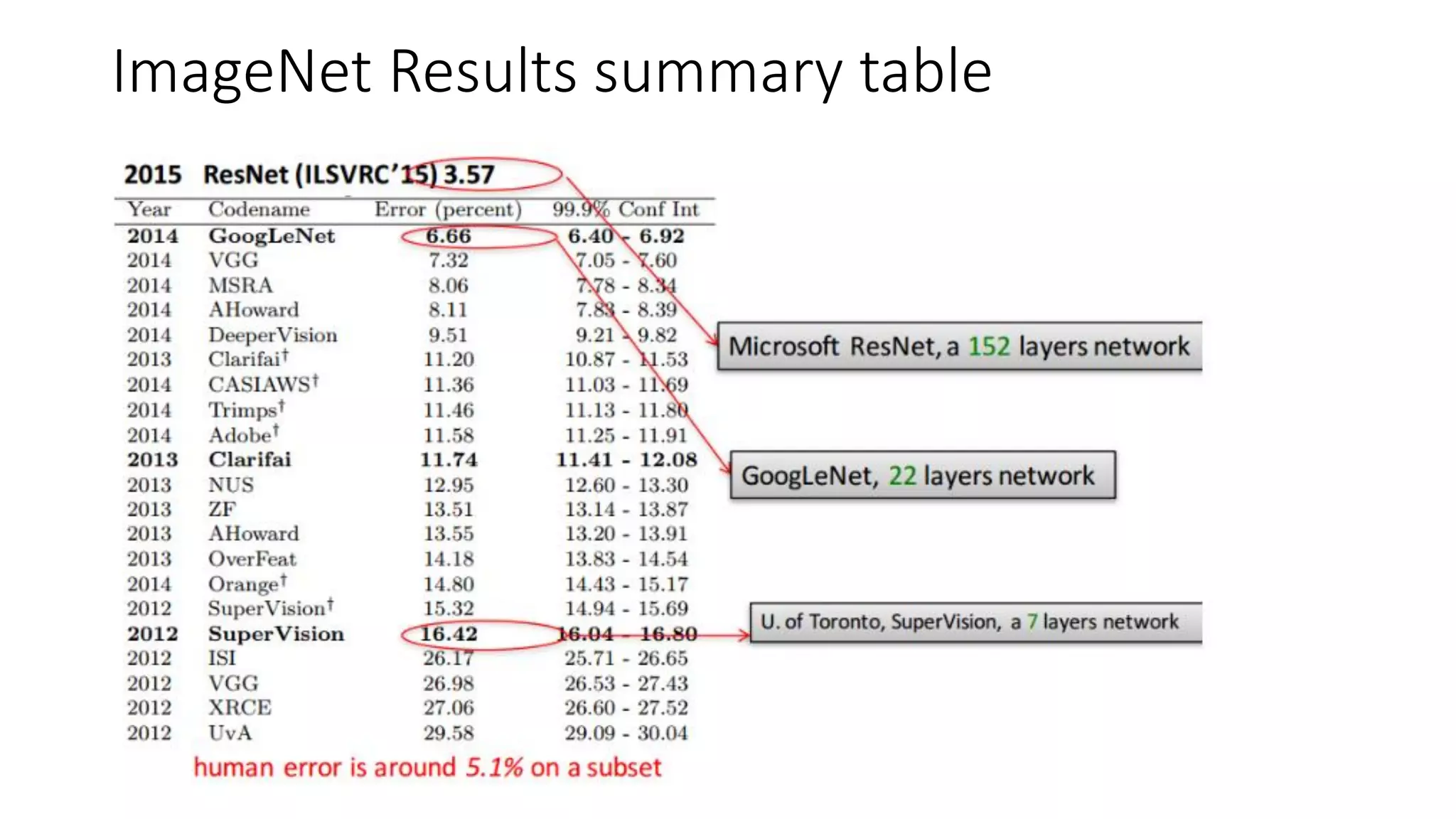 ImageNet Results summary table
 