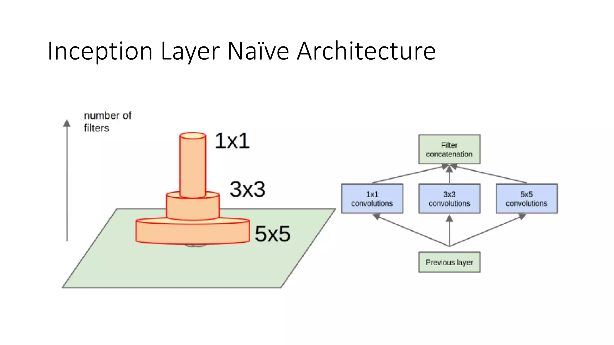 Inception Layer Naïve Architecture
 