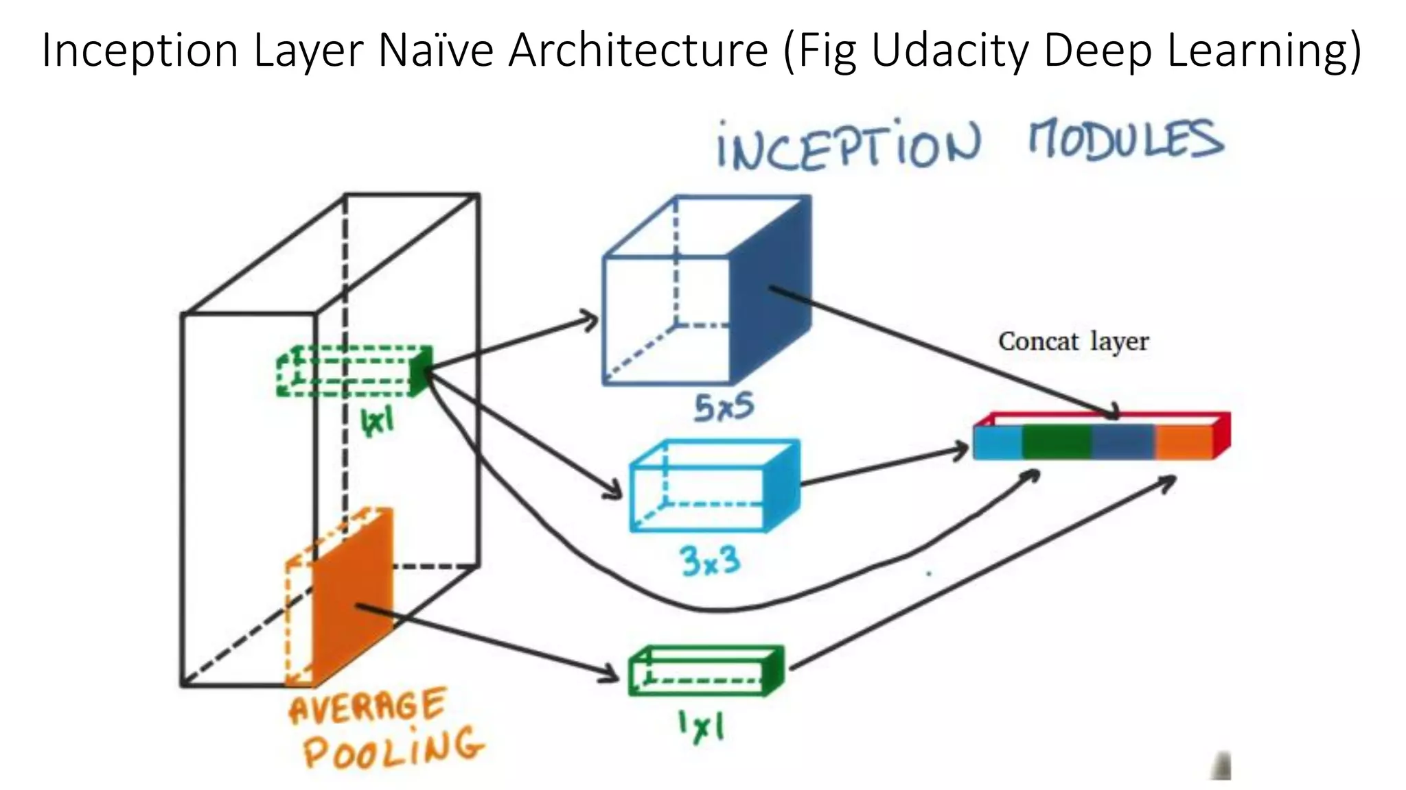 Inception Layer Naïve Architecture (Fig Udacity Deep Learning)
 