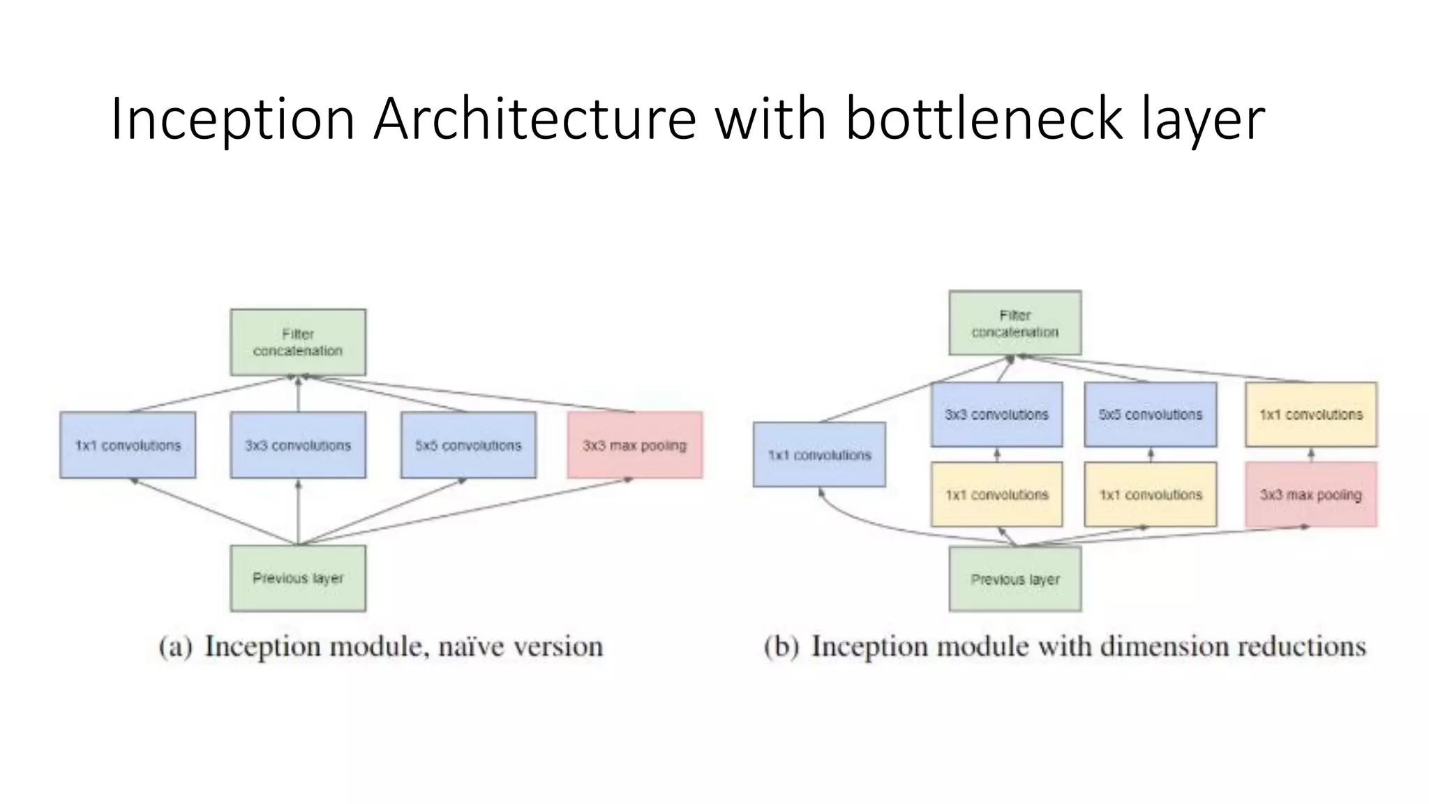 Inception Architecture with bottleneck layer
 