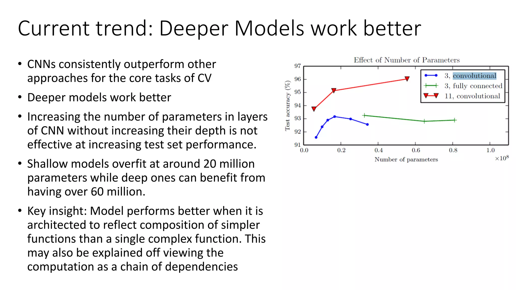 Current trend: Deeper Models work better
• CNNs consistently outperform other
approaches for the core tasks of CV
• Deeper models work better
• Increasing the number of parameters in layers
of CNN without increasing their depth is not
effective at increasing test set performance.
• Shallow models overfit at around 20 million
parameters while deep ones can benefit from
having over 60 million.
• Key insight: Model performs better when it is
architected to reflect composition of simpler
functions than a single complex function. This
may also be explained off viewing the
computation as a chain of dependencies
 