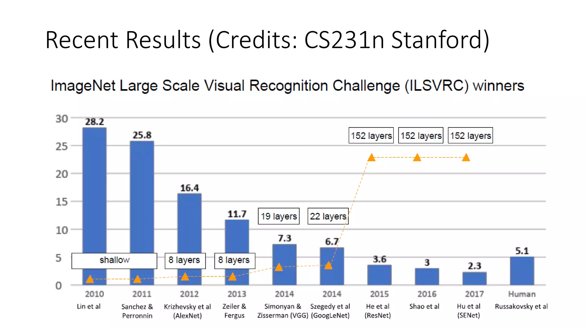 Recent Results (Credits: CS231n Stanford)
 