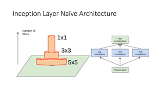 Inception Layer Naïve Architecture
 