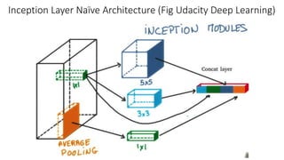 Inception Layer Naïve Architecture (Fig Udacity Deep Learning)
 