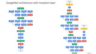 GoogleNet architecture with Inception layer
 