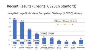 Recent Results (Credits: CS231n Stanford)
 