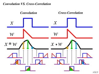 M&S
Convolution VS. Cross-Correlation
Cross-CorrelationConvolution
 