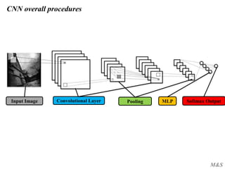 M&S
CNN overall procedures
Input Image Convolutional Layer Pooling MLP Softmax Output
 