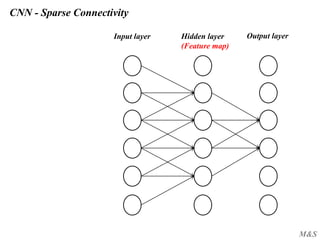 M&S
CNN - Sparse Connectivity
Input layer Hidden layer
(Feature map)
Output layer
 