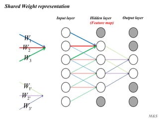 M&S
Shared Weight representation
Input layer Output layer
1W
2W
3W
'3W
'2W
'1W
Hidden layer
(Feature map)
 