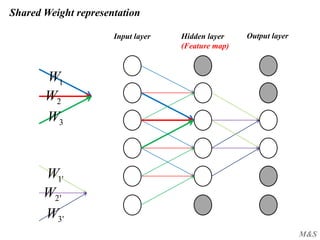 M&S
Shared Weight representation
Input layer Output layer
1W
2W
3W
'3W
'2W
'1W
Hidden layer
(Feature map)
 
