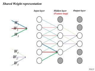 M&S
Shared Weight representation
Input layer Output layer
1W
2W
3W
'3W
'2W
'1W
Hidden layer
(Feature map)
 