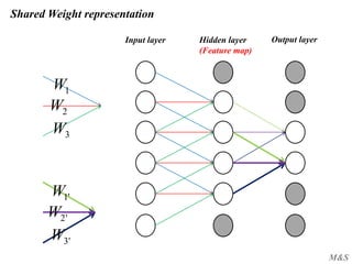 M&S
Shared Weight representation
Input layer Output layer
1W
2W
3W
'3W
'2W
'1W
Hidden layer
(Feature map)
 