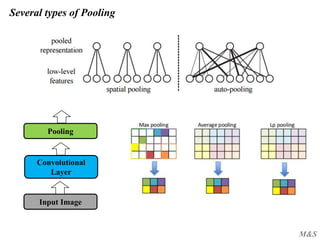 M&S
Several types of Pooling
Input Image
Convolutional
Layer
Pooling
 