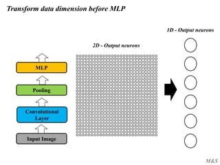 M&S
Transform data dimension before MLP
Input Image
Convolutional
Layer
Pooling
MLP
1D - Output neurons
2D - Output neurons
 