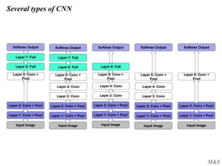 M&S
Several types of CNN
 