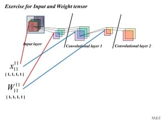 M&S
Exercise for Input and Weight tensor
11
11x
11
11W
Input layer
Convolutional layer 1 Convolutional layer 2
[ 1, 1, 1, 1 ]
[ 1, 1, 1, 1 ]
 