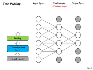 M&S
Zero-Padding Input layer Output layerHidden layer
(Feature map)
Input Image
Convolutional
Layer
Pooling
 