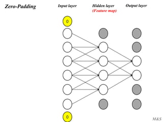 M&S
Zero-Padding Input layer Output layerHidden layer
(Feature map)
0
0
 