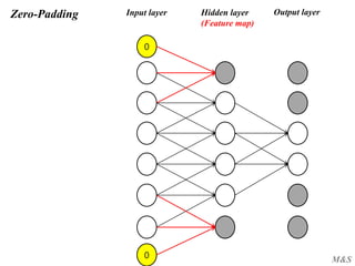 M&S
Zero-Padding Input layer Output layerHidden layer
(Feature map)
0
0
 