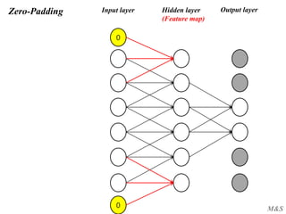 M&S
Zero-Padding Input layer Output layerHidden layer
(Feature map)
0
0
 