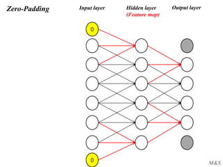 M&S
Zero-Padding Input layer Output layerHidden layer
(Feature map)
0
0
 