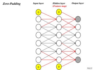 M&S
Zero-Padding Input layer Output layerHidden layer
(Feature map)
0
0
0
0
 