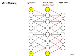 M&S
Zero-Padding Input layer Output layerHidden layer
(Feature map)
0
0
0
0
 