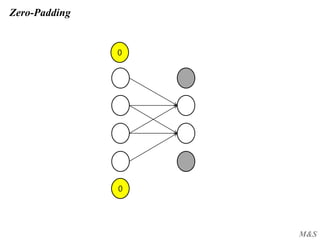 M&S
Zero-Padding
0
0
 