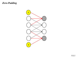 M&S
Zero-Padding
0
0
 
