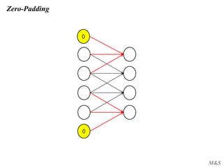 M&S
Zero-Padding
0
0
 