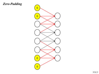 M&S
Zero-Padding
0
0
0
0
 