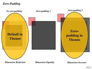 M&S
Zero-Padding
No zero-padding Zero-padding 1 Zero-padding 2
Dimension Reduction Dimension Equality Dimension Increase
Zero-
padding in
Theano
Default in
Theano
 