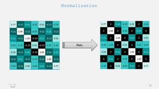 Jun 12,
2020
12
Normalization
Relu
 
