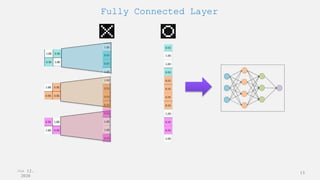 Jun 12,
2020
13
Fully Connected Layer
 