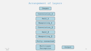 Jun 12,
2020
14
Arrangement of Layers
Images
Convolution_1
Maxpooling_1
ReLU_1
Convolution_2
Maxpooling_2
ReLU_2
Fully connected
Multilayer
Perceptron
Output
 