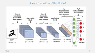 Jun 12,
2020
15
Example of a CNN Model
 
