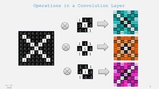 Jun 12,
2020
9
Operations in a Convolution Layer
 