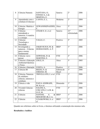 8   Ciências Naturais      SANTANA, O.,            Saraiva      2ª           2006
                            FONSECA, A &
                            MOZENA, E.
 9   Aprendendo com o       CANTO, E. L.            Moderna      2ª           2004
     cotidiano (Ciências)

10 Ciências: Matéria e      GEWANDSZNAJDER, Ática                3ª           2006
   Energia                  F.
11 Ciências:                CÉSAR S. Jr. et al. Saraiva          21ª         2006
   entendendo a                                                  reformulada
   natureza: A matéria
   e a energia
12 Ciências:                VALLE, C.               Positivo     2ª           2005
   Tecnologia e
   Sociedade
13 Investigando a           JAKIEVICIUS, M. &       IBEP         1ª           2006
   natureza – Ciências      HERMANSON, A. P.
   para o ensino
   fundamental
14 Ciências: novo           GOWDAK, D. &            FTD          2ª           2006
   pensar                   MARTINS, E.
15 Ciências e Educação      CRUZ, D.                Ática        3ª           2005
   Ambiental Química
   e Física
16 Ciências e Interação     COSTA, A.               Positivo     1ª           2006
17 Ciências BJ              BIZZO, N. &             Editora do   1ª           2006
                            JORDÃO, M.              Brasil
18 Ciências, Natureza       TRIVELLATO, J. et al.   FTD          1ª           2006
   & cotidiano:
   ciências, natureza e
   cotidiano
19 Ciência e vida           PAIVA ANDRADE,          Dimensão     1ª           2006
                            M. H et al.
20 Vivendo Ciências:        SALÉM, S.,              FTD          2ª           2006
   ciências                 CISCATO, C.A.M. &
                            LUZ, M.
21 Ciências                 SANTOS,     A.    &     IBEP         1ª           2006
                            MOURTHÉ JR, C.A.
22 Ciências                 CZAJKOWSKI, S. et       IBEP         1ª           2006
                            al.

Quando nos referimos sobre os livros, o faremos utilizando a numeração dos mesmos nela.

Resultados e Análises
 