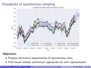 Drawbacks of synchronous sampling
        
WLPH










SULFH
HYROXWLRQRITXRWHGSULFHVWKURXJKRXWRQHGD
VRXUFH$ELG
VRXUFH$DVN
VRXUFH%ELG
VRXUFH%DVN
VRXUFHELG
VRXUFHDVN
VRXUFH'ELG
VRXUFH'DVN
Objectives:
Propose alternative representation of asynchronous data,
Find neural network architecture appropriate for such representation.
Mikolaj Bi´nkowski, Gautier Marti, Philippe Donnat (Imperial College)CNNs for Asynchronous Time Series 18 July 2018 4 / 10
 