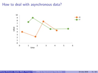 How to deal with asynchronous data?
0 0.3 1 1.5 1.8 2.7 3.5 4.20.5 0.5 0.5 0.5 0.5 0.5 0.5 0.5
0
1
2
3
4
5
6
7
8
9
10
0 1 2 3 4 5 6
value
time
X
Y
duration
Mikolaj Bi´nkowski, Gautier Marti, Philippe Donnat (Imperial College)CNNs for Asynchronous Time Series 18 July 2018 5 / 10
 