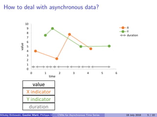How to deal with asynchronous data?
0 0.3 1 1.5 1.8 2.7 3.5 4.20.5 0.5 0.5 0.5 0.5 0.5 0.5 0.5
0
1
2
3
4
5
6
7
8
9
10
0 1 2 3 4 5 6
value
time
X
Y
duration
X indicator
value
Y indicator
duration
Mikolaj Bi´nkowski, Gautier Marti, Philippe Donnat (Imperial College)CNNs for Asynchronous Time Series 18 July 2018 5 / 10
 