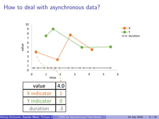 How to deal with asynchronous data?
0 0.3 1 1.5 1.8 2.7 3.5 4.20.5 0.5 0.5 0.5 0.5 0.5 0.5 0.5
0
1
2
3
4
5
6
7
8
9
10
0 1 2 3 4 5 6
value
time
X
Y
duration
1
4.0
0
.3
X indicator
value
Y indicator
duration
Mikolaj Bi´nkowski, Gautier Marti, Philippe Donnat (Imperial College)CNNs for Asynchronous Time Series 18 July 2018 5 / 10
 